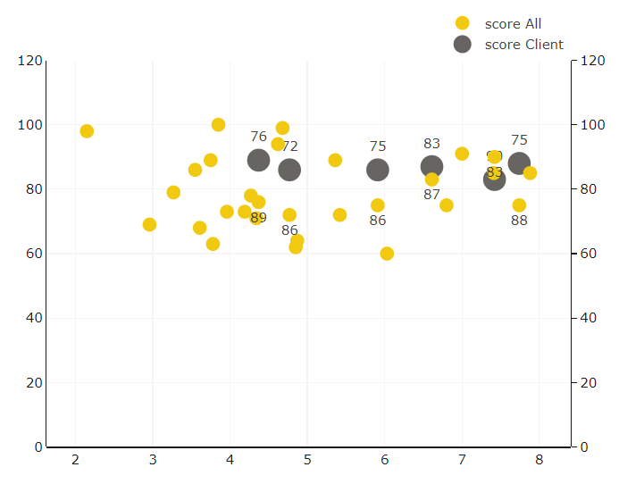 Dual Axis Scatter Chart