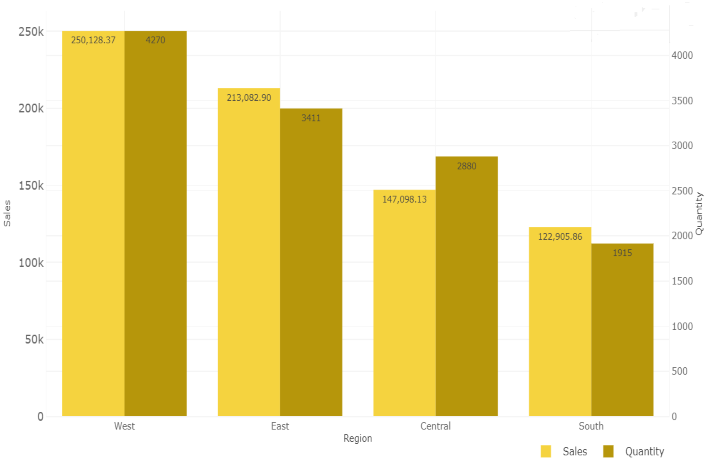 Dual Y-Axis Column Chart (Pro)