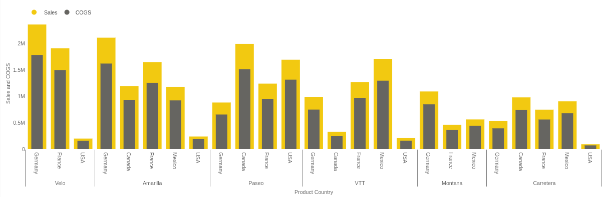 Column chart with 2 level drilldowns