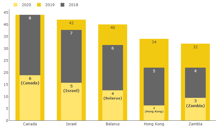 Stacked Lipstick Column Chart